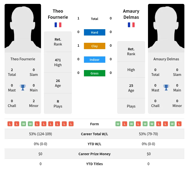 Fournerie Delmas H2h Summary Stats 2nd July 2024