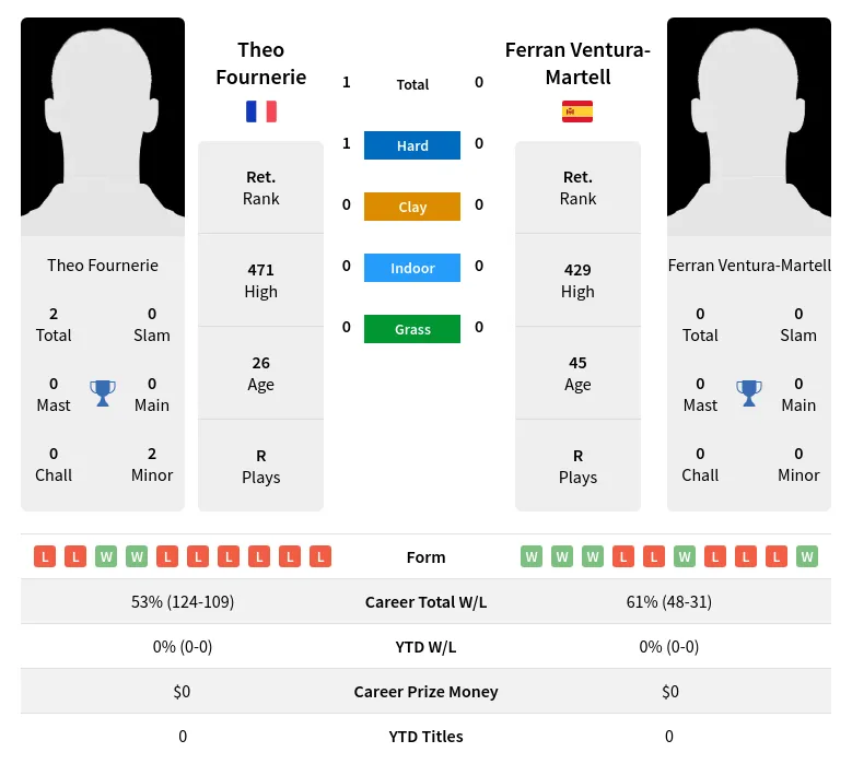 Fournerie Ventura-Martell H2h Summary Stats 26th June 2024