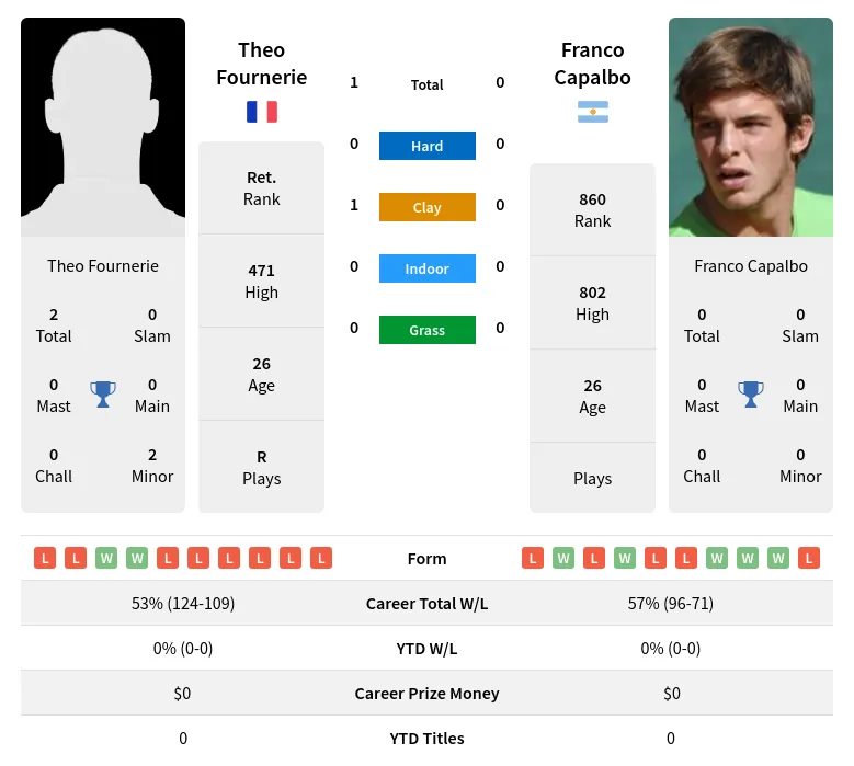 Fournerie Capalbo H2h Summary Stats 18th April 2024