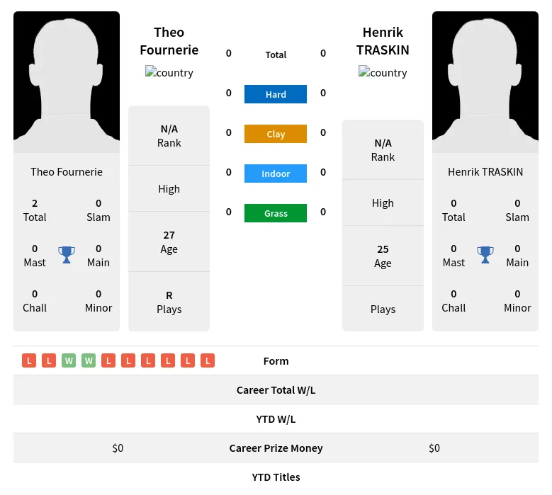 Fournerie TRASKIN H2h Summary Stats 16th April 2024