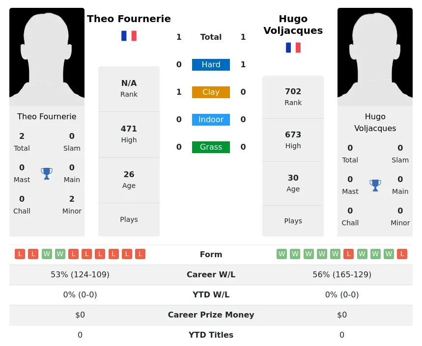 Voljacques Fournerie H2h Summary Stats 28th June 2024