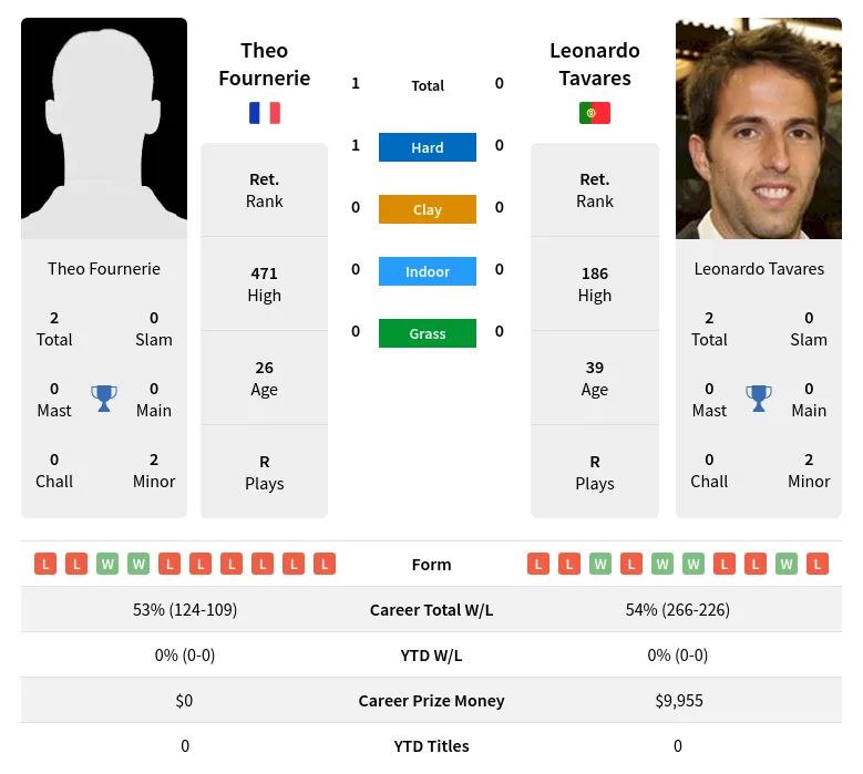 Fournerie Tavares H2h Summary Stats 26th June 2024
