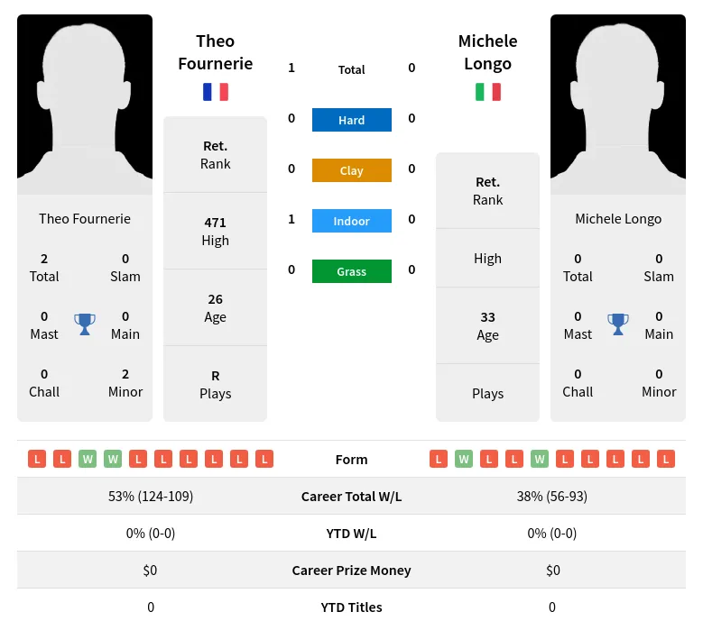 Fournerie Longo H2h Summary Stats 18th April 2024