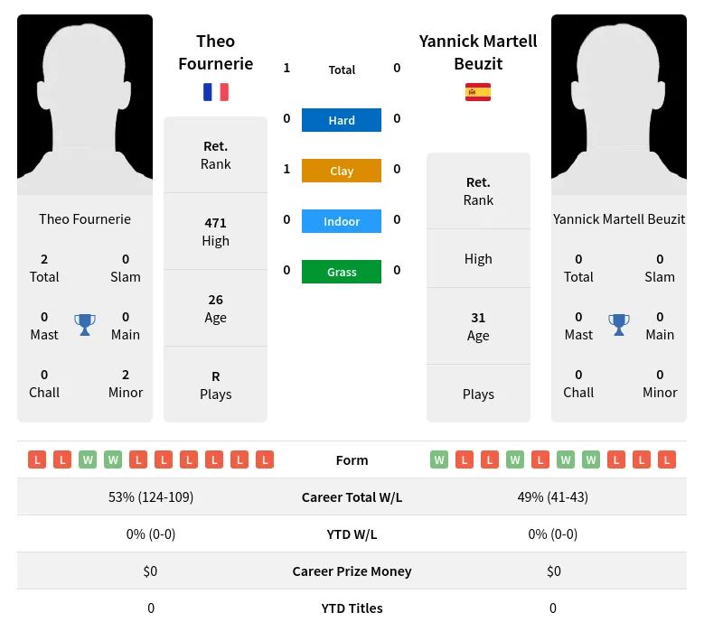 Fournerie Beuzit H2h Summary Stats 18th April 2024