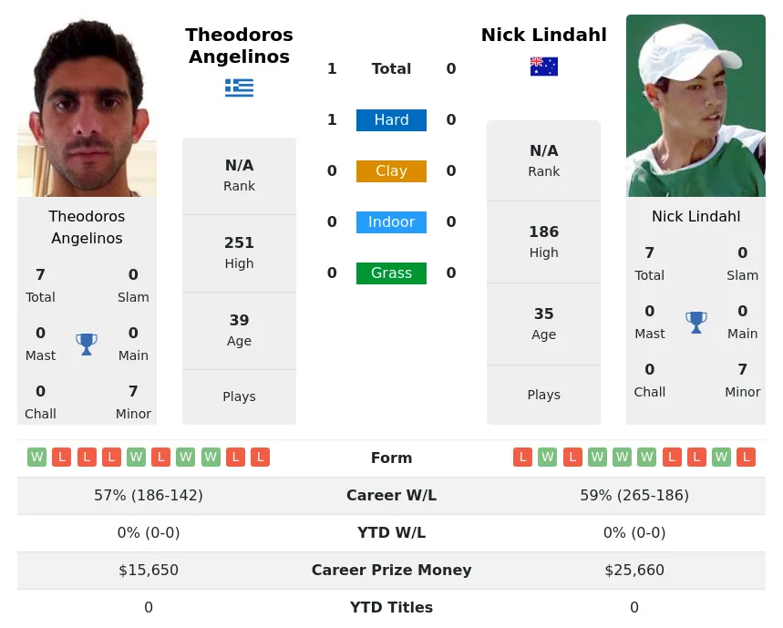 Lindahl Angelinos H2h Summary Stats 29th March 2024