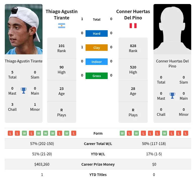 Tirante Pino H2h Summary Stats 18th April 2024