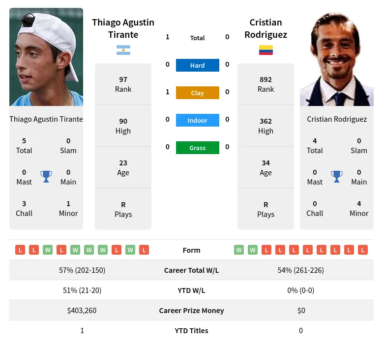 Tirante Rodriguez H2h Summary Stats 19th April 2024