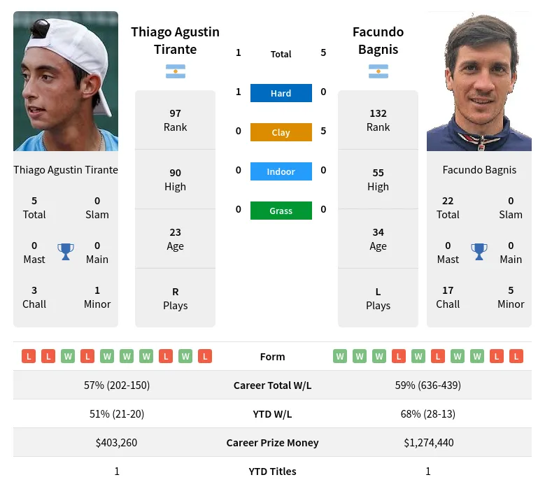 Tirante Bagnis H2h Summary Stats 23rd April 2024