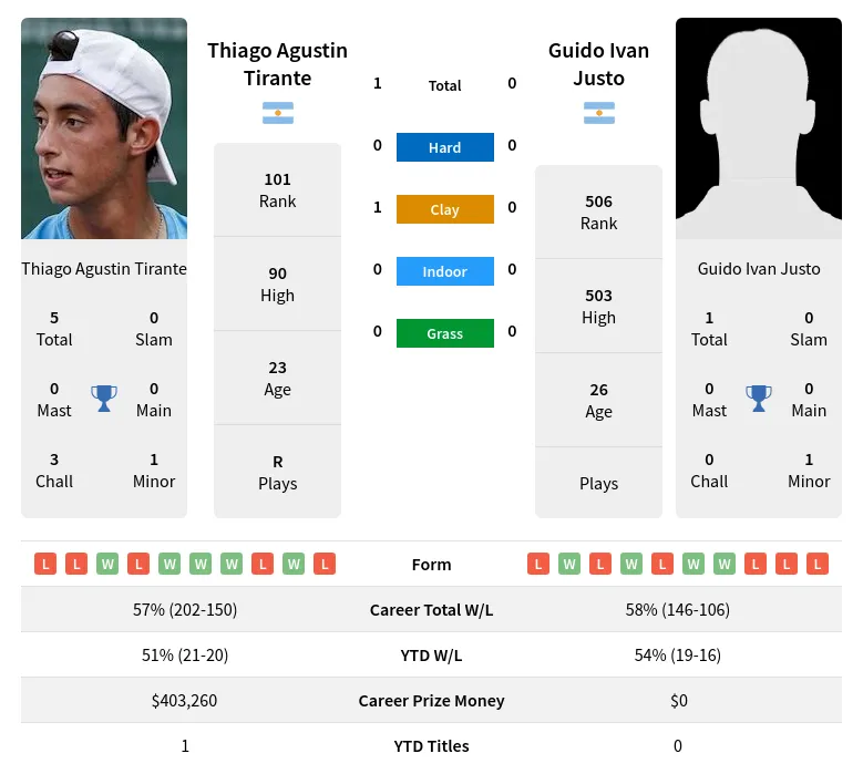 Tirante Justo H2h Summary Stats 19th April 2024