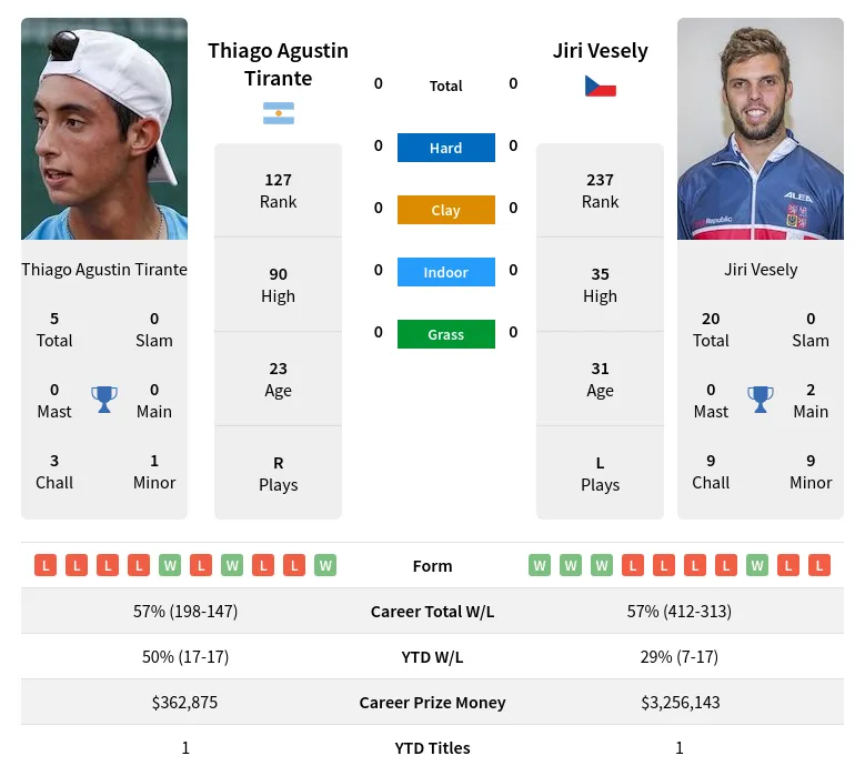 Tirante Vesely H2h Summary Stats 26th June 2024