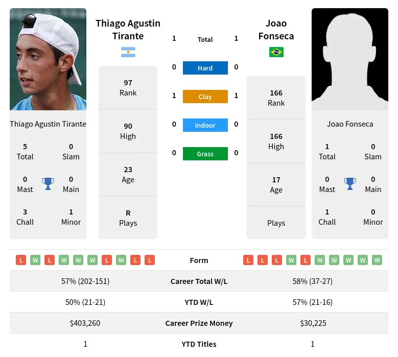 Tirante Fonseca H2h Summary Stats 1st June 2024