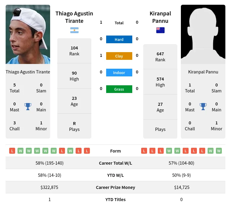 Tirante Pannu H2h Summary Stats 28th March 2024