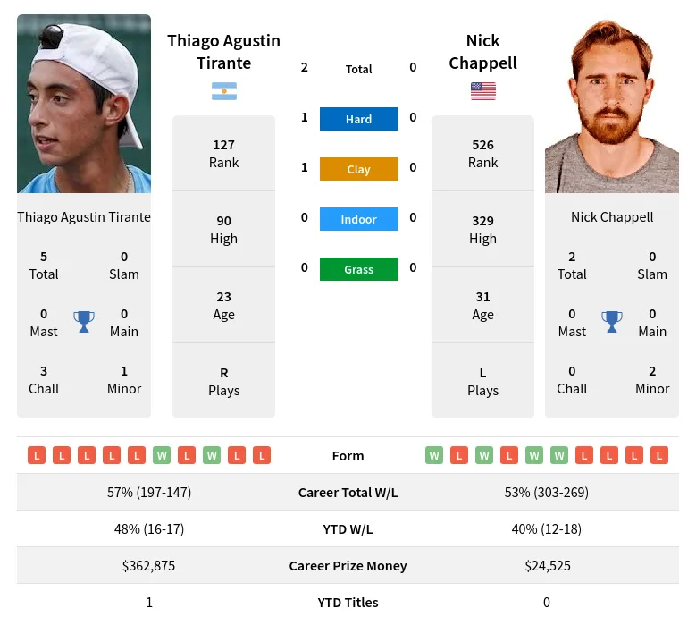Chappell Tirante H2h Summary Stats 23rd April 2024