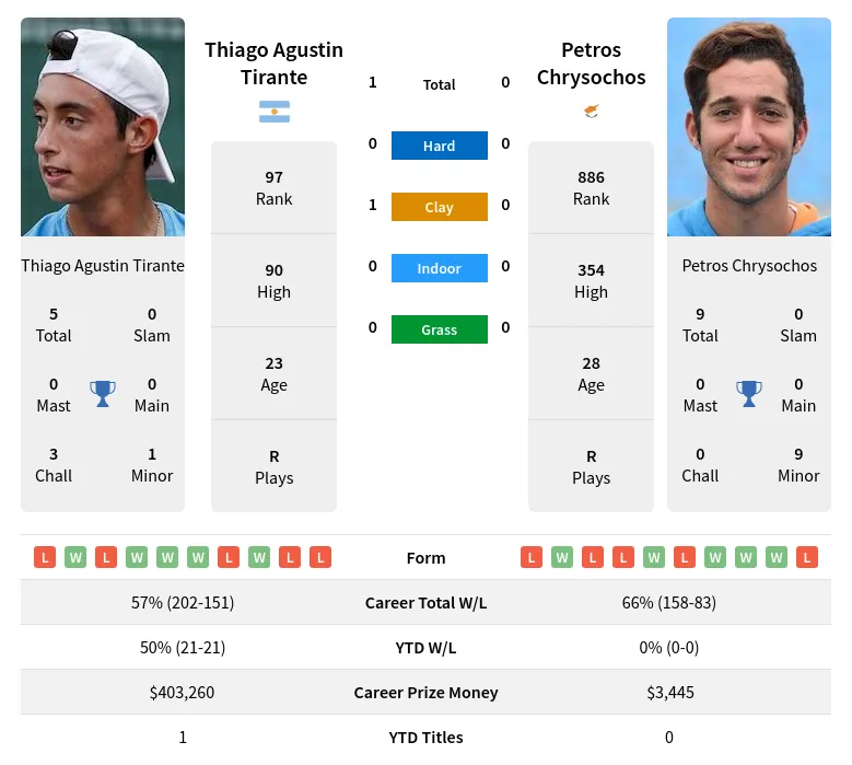 Tirante Chrysochos H2h Summary Stats 19th April 2024