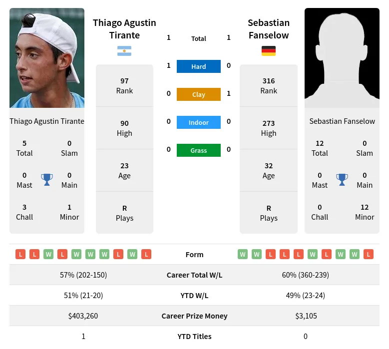 Tirante Fanselow H2h Summary Stats 24th April 2024