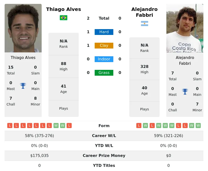 Alves Fabbri H2h Summary Stats 30th June 2024