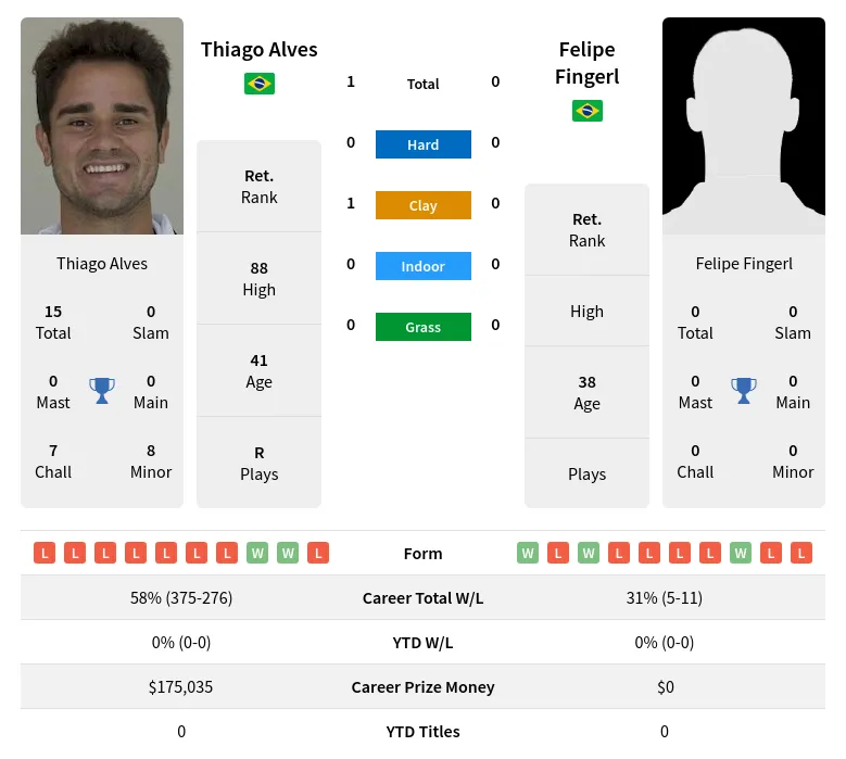 Alves Fingerl H2h Summary Stats 2nd July 2024