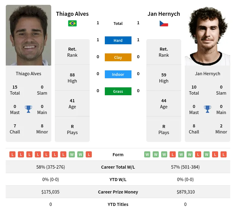 Alves Hernych H2h Summary Stats 28th June 2024