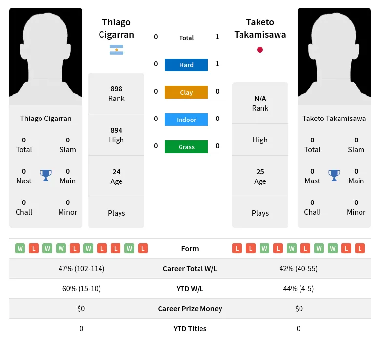 Takamisawa Cigarran H2h Summary Stats 18th April 2024