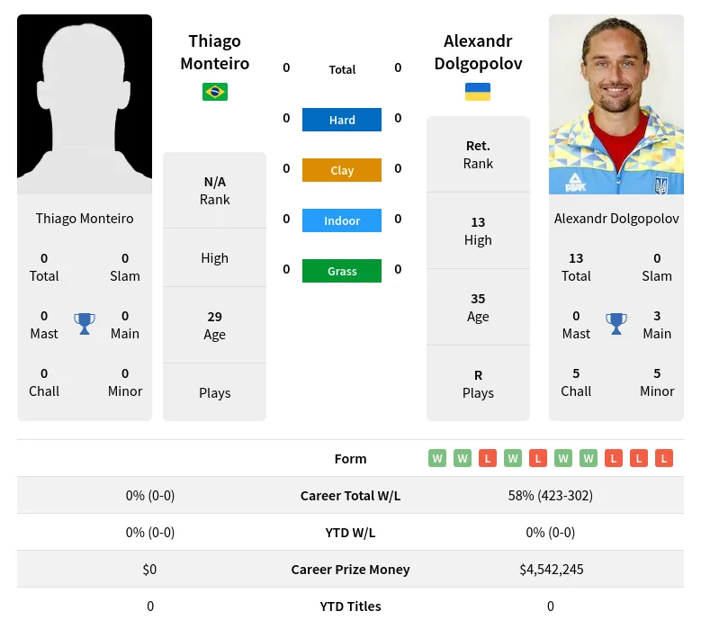 Dolgopolov Monteiro H2h Summary Stats 23rd April 2024