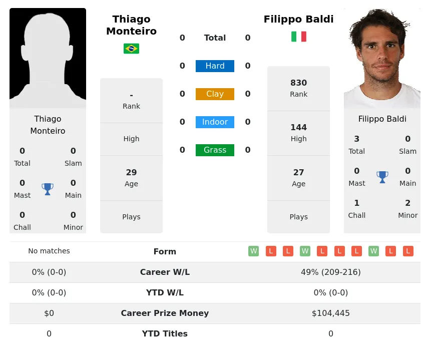 Monteiro Baldi H2h Summary Stats 23rd April 2024