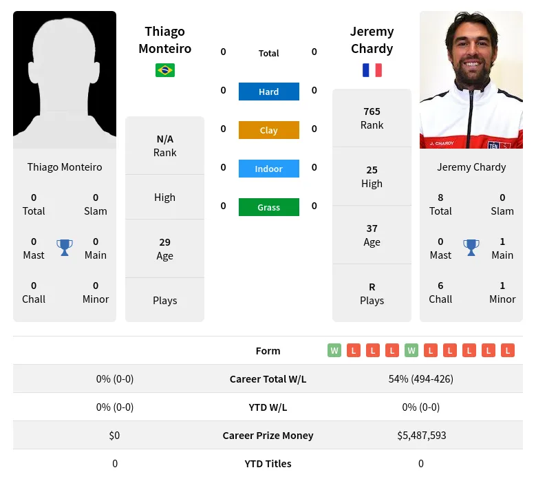 Monteiro Chardy H2h Summary Stats 24th April 2024