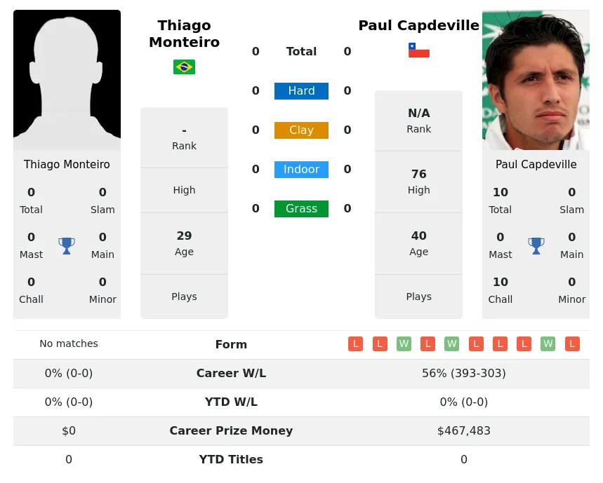 Monteiro Capdeville H2h Summary Stats 19th April 2024
