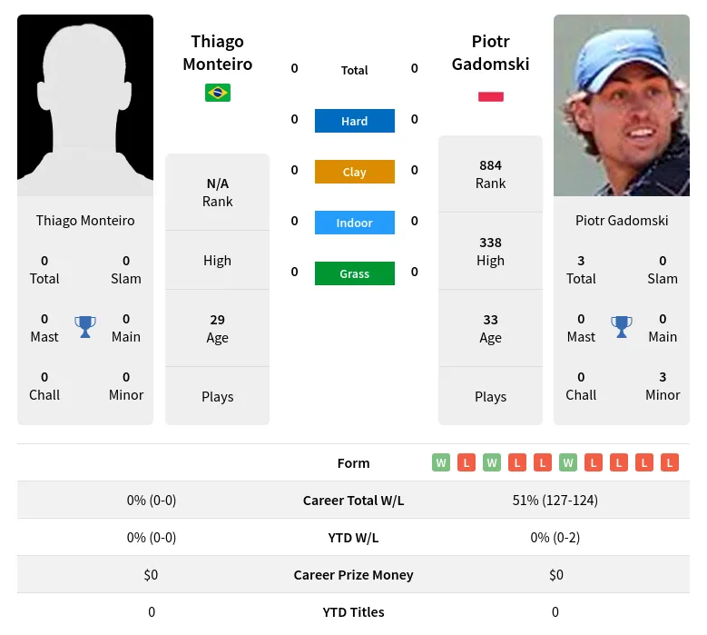 Monteiro Gadomski H2h Summary Stats 23rd April 2024