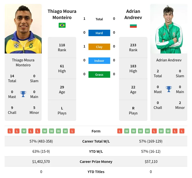 Andreev Monteiro H2h Summary Stats 24th April 2024