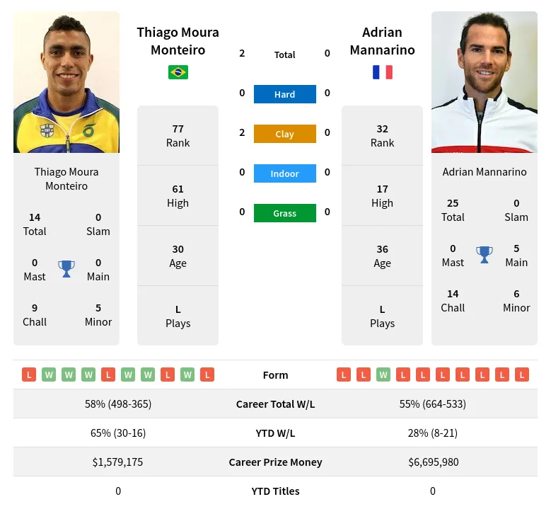 Monteiro Mannarino H2h Summary Stats 23rd April 2024