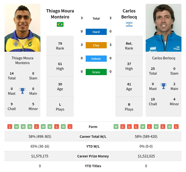 Monteiro Berlocq H2h Summary Stats 19th April 2024