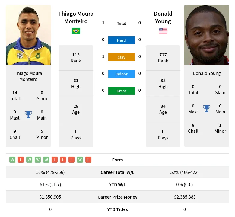 Monteiro Young H2h Summary Stats 29th March 2024