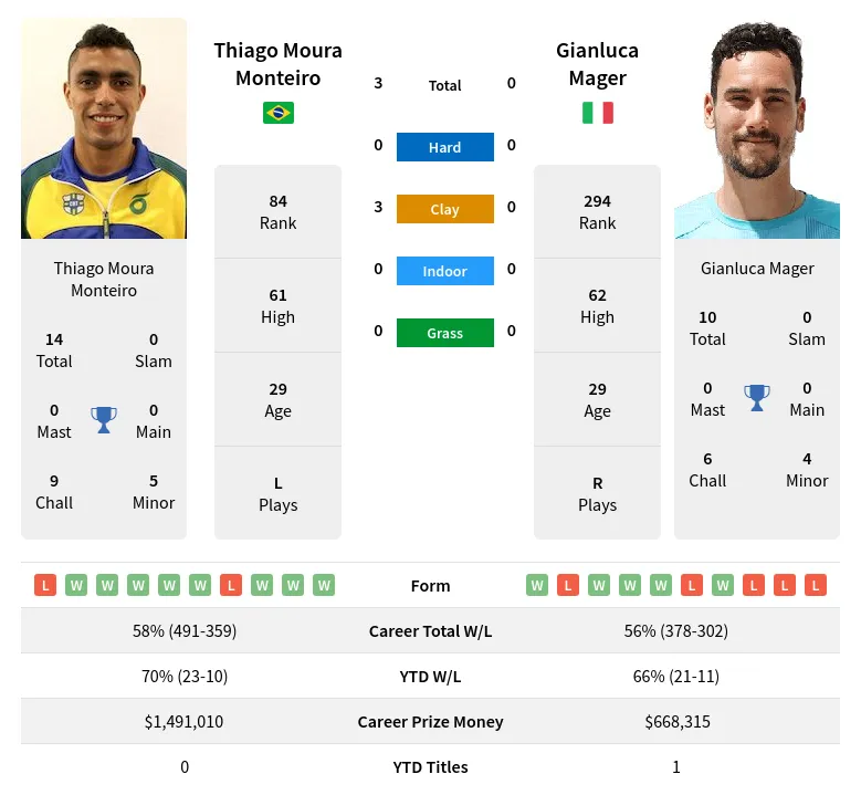 Monteiro Mager H2h Summary Stats 4th May 2024