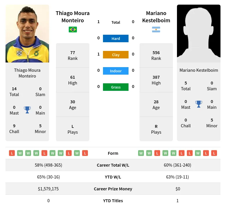 Monteiro Kestelboim H2h Summary Stats 30th May 2024