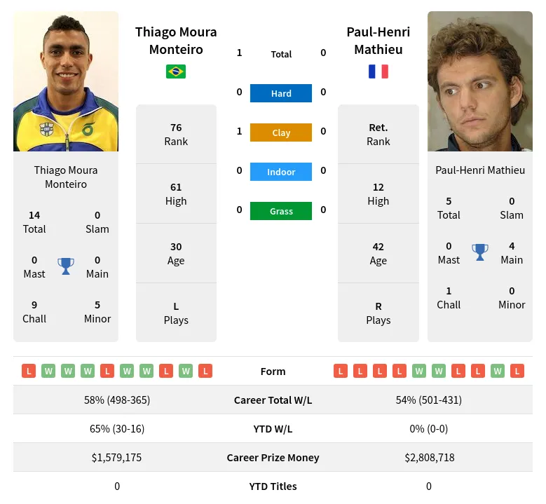 Monteiro Mathieu H2h Summary Stats 17th April 2024