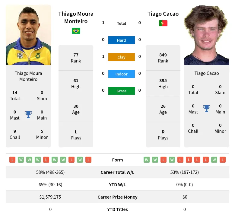 Monteiro Cacao H2h Summary Stats 19th April 2024