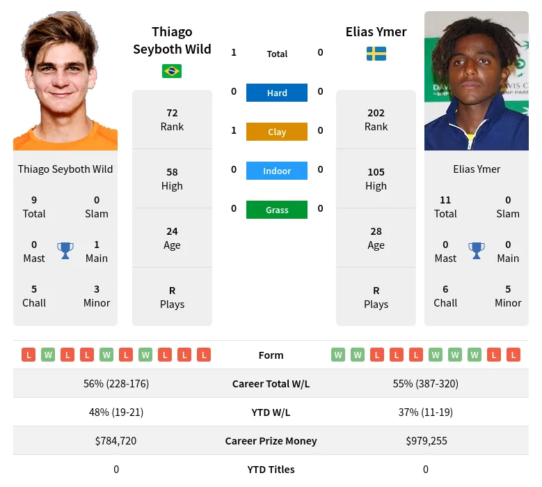 Wild Ymer H2h Summary Stats 16th April 2024