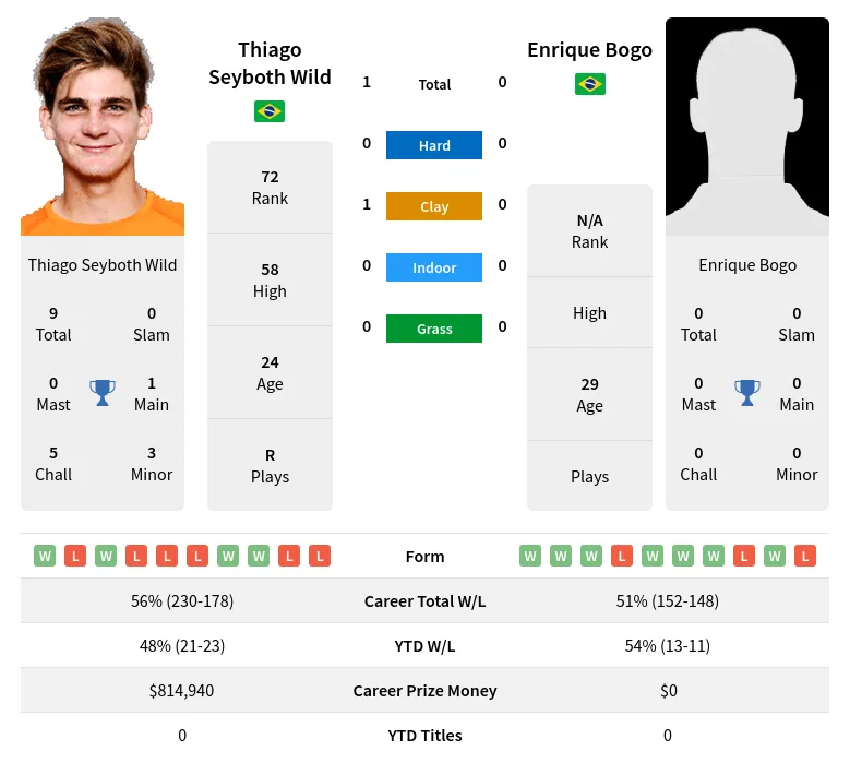 Wild Bogo H2h Summary Stats 24th April 2024