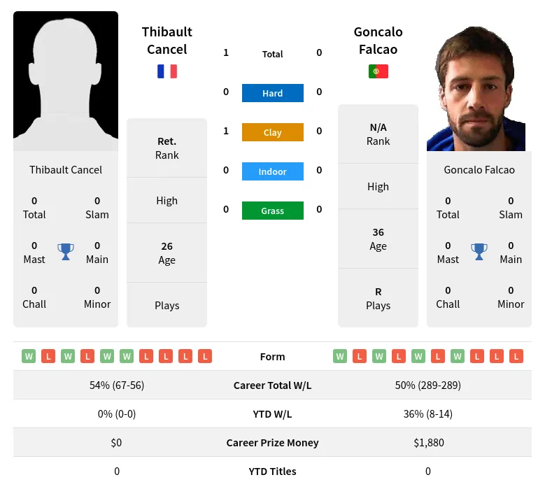 Cancel Falcao H2h Summary Stats 19th April 2024