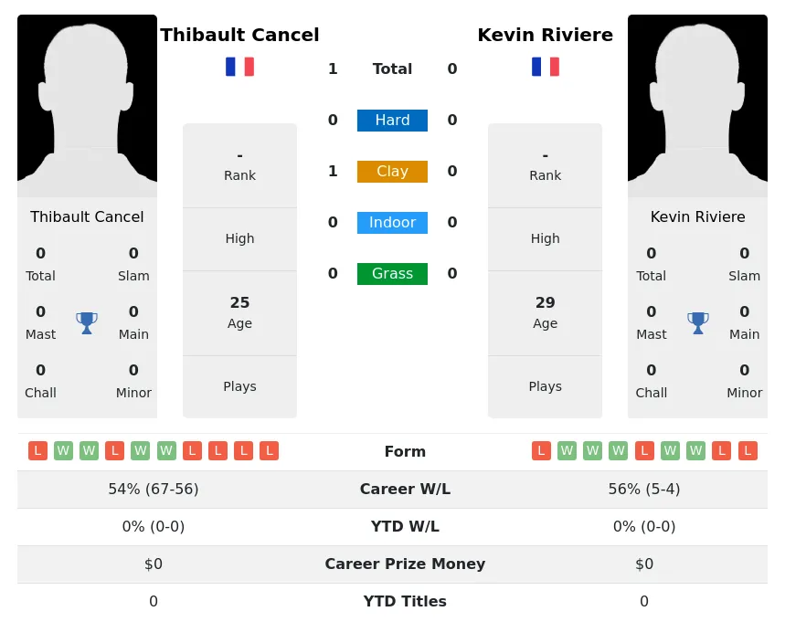 Cancel Riviere H2h Summary Stats 20th June 2024