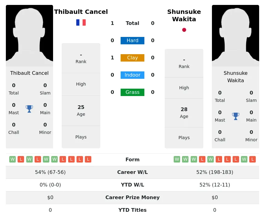 Cancel Wakita H2h Summary Stats 23rd April 2024