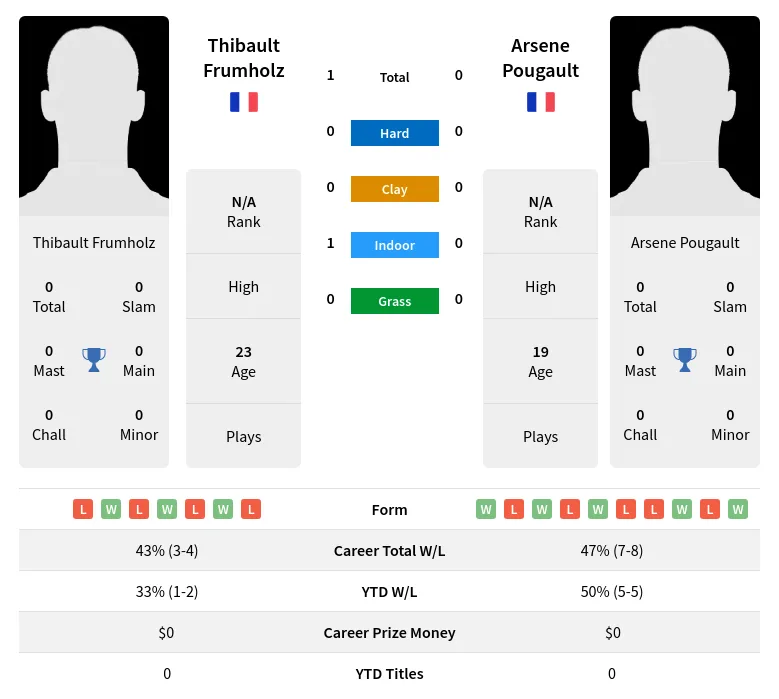 Frumholz Pougault H2h Summary Stats 26th June 2024