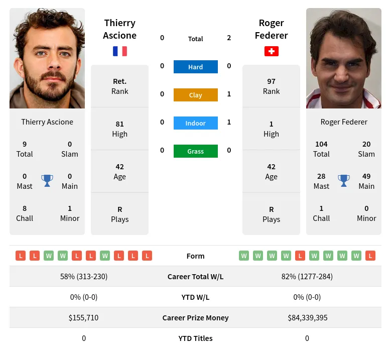 Federer Ascione H2h Summary Stats 23rd June 2024