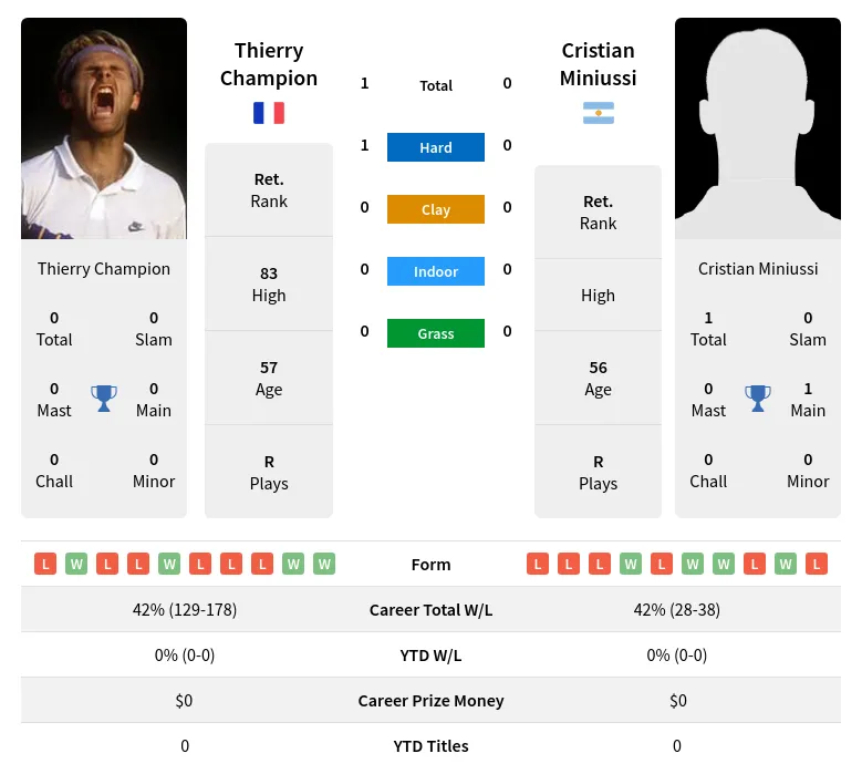 Champion Miniussi H2h Summary Stats 19th April 2024