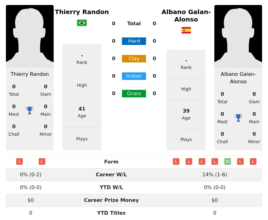 Randon Galan-Alonso H2h Summary Stats 28th March 2024