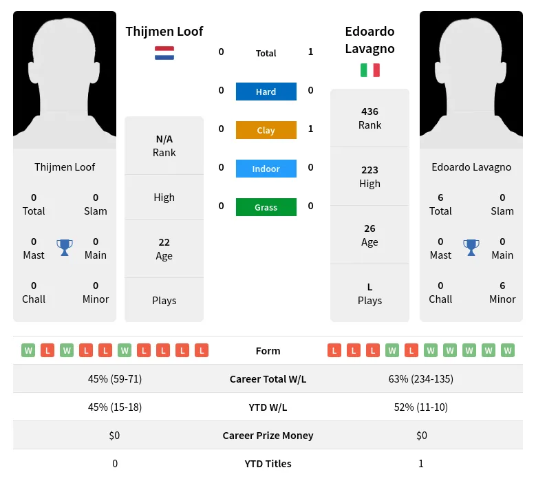 Lavagno Loof H2h Summary Stats 19th April 2024