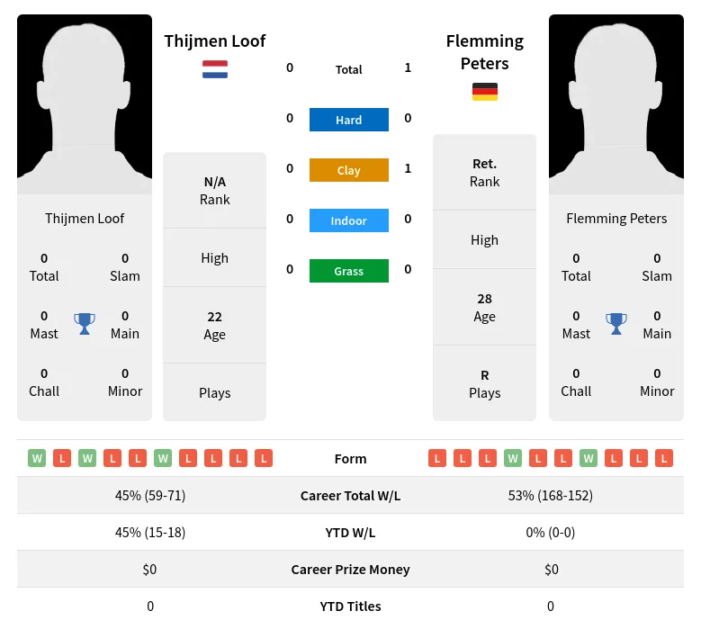 Loof Peters H2h Summary Stats 4th May 2024