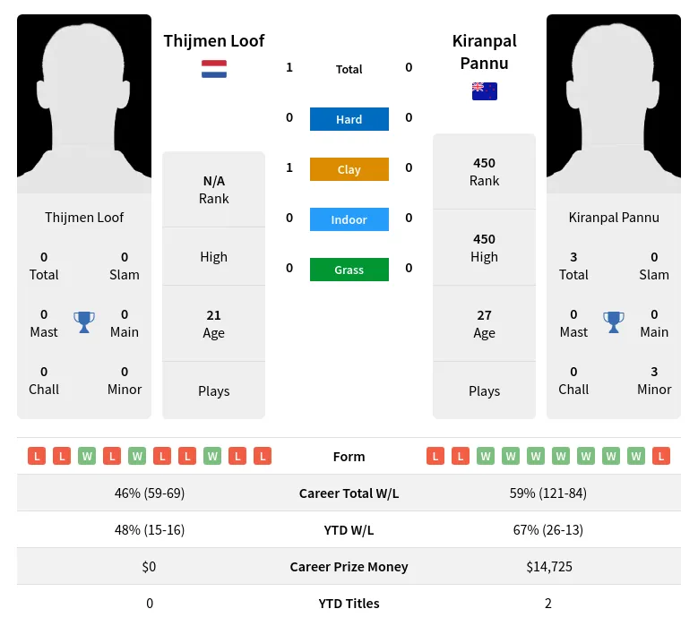Loof Pannu H2h Summary Stats 26th June 2024