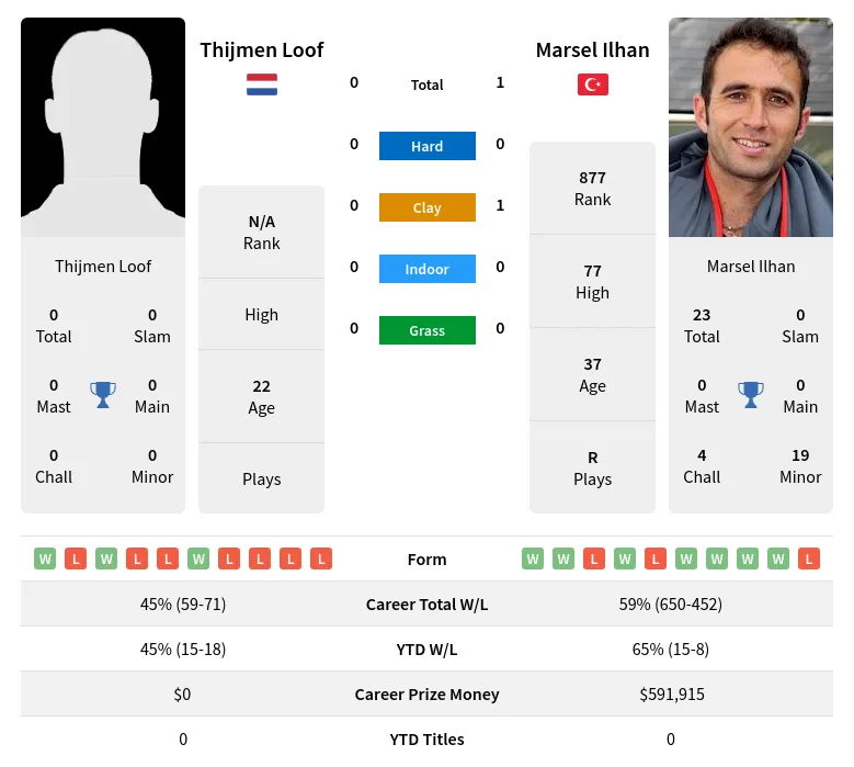 Ilhan Loof H2h Summary Stats 17th April 2024