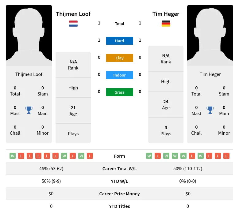 Loof Heger H2h Summary Stats 18th April 2024